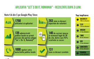 "Let`s Do It, Romania!" a curățat 131 de zone cu deșeuri raportate prin aplicația de mobil omonimă