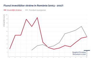 Investițiile străine în România susțin evoluția țării pe termen lung